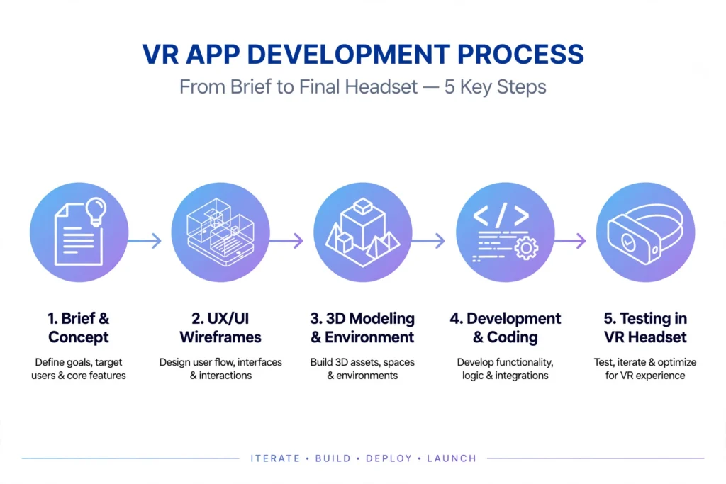VR application development